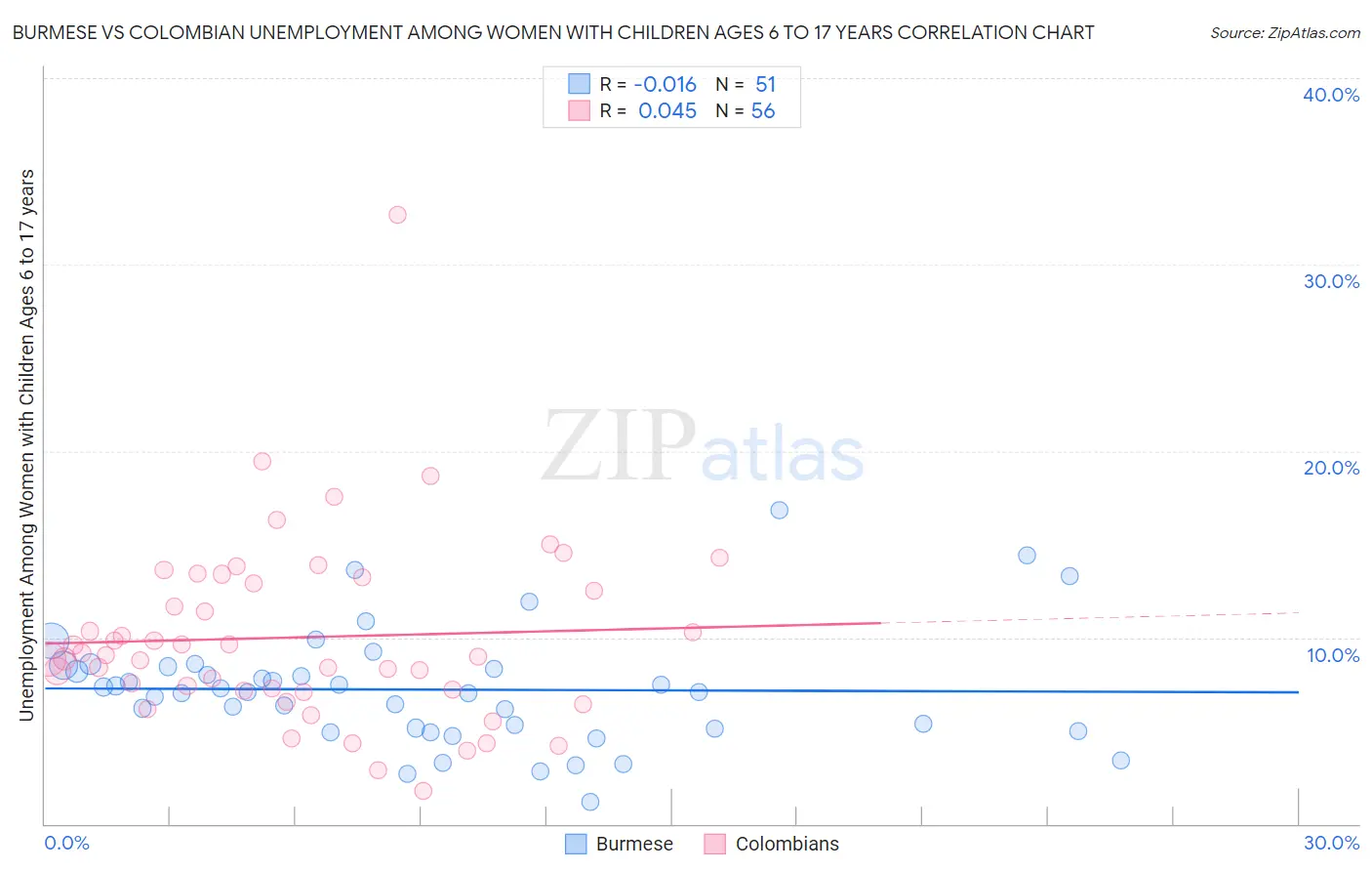 Burmese vs Colombian Unemployment Among Women with Children Ages 6 to 17 years