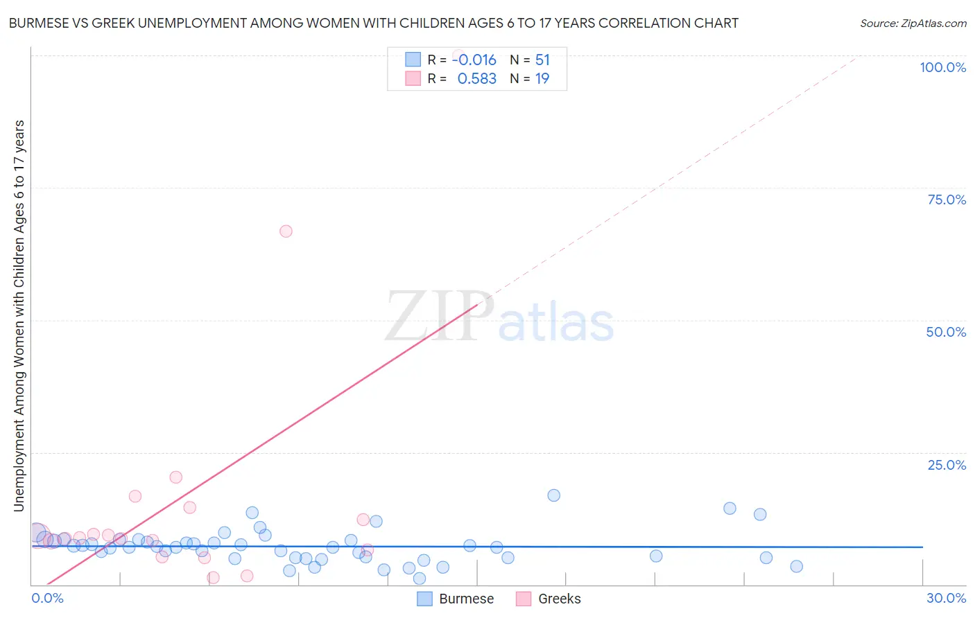 Burmese vs Greek Unemployment Among Women with Children Ages 6 to 17 years