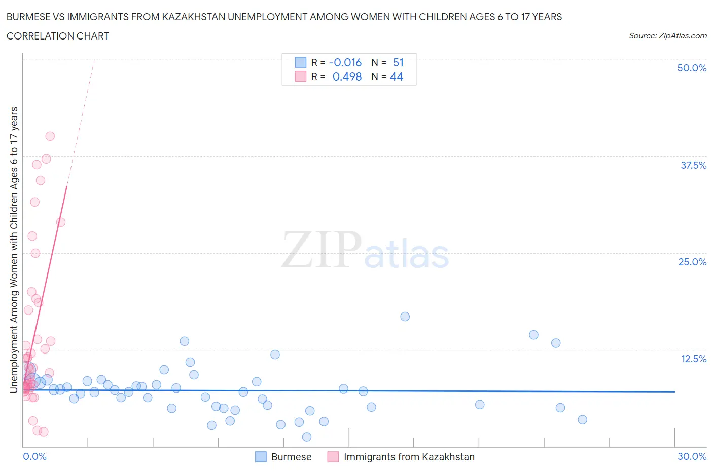 Burmese vs Immigrants from Kazakhstan Unemployment Among Women with Children Ages 6 to 17 years