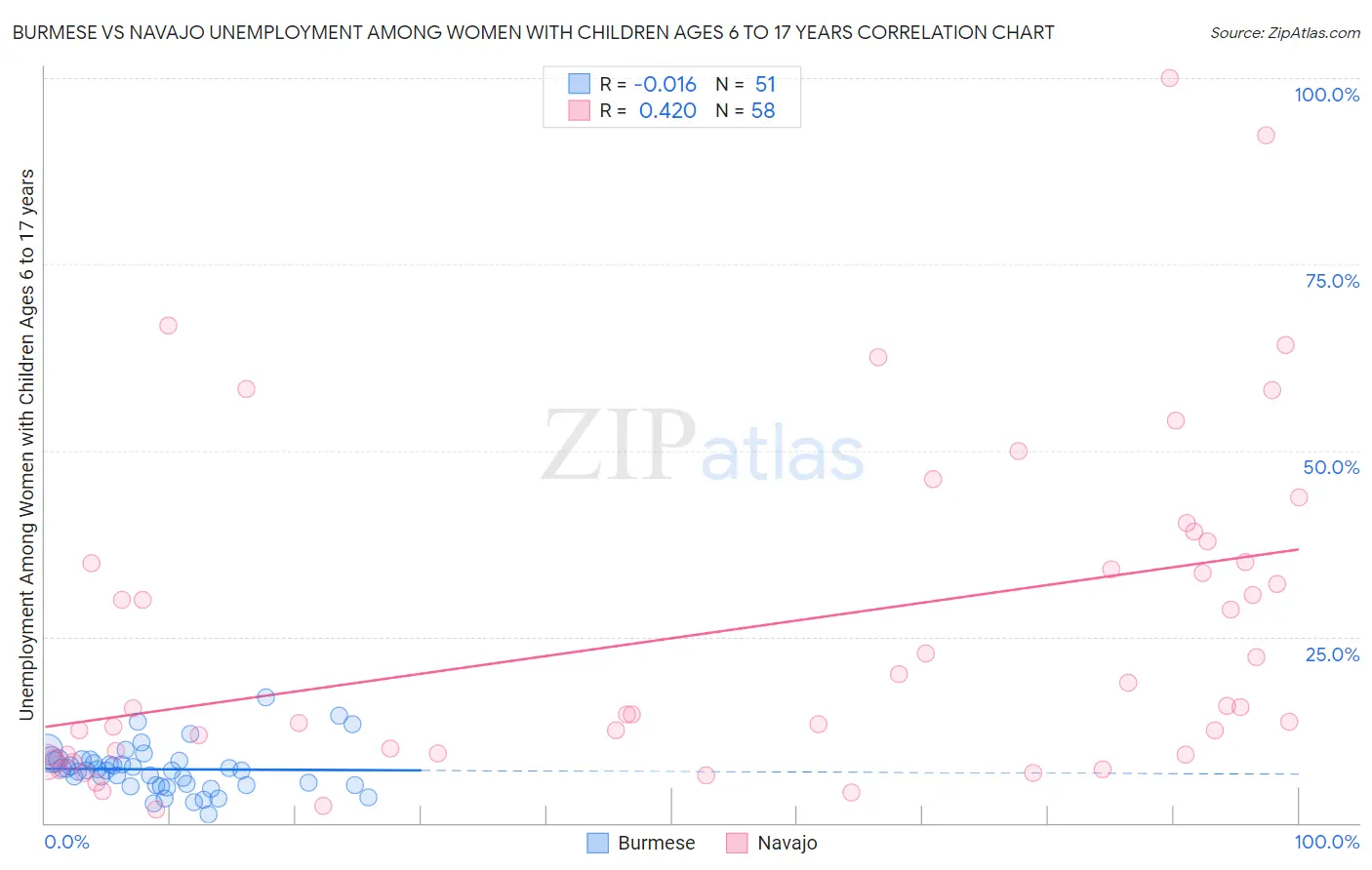 Burmese vs Navajo Unemployment Among Women with Children Ages 6 to 17 years
