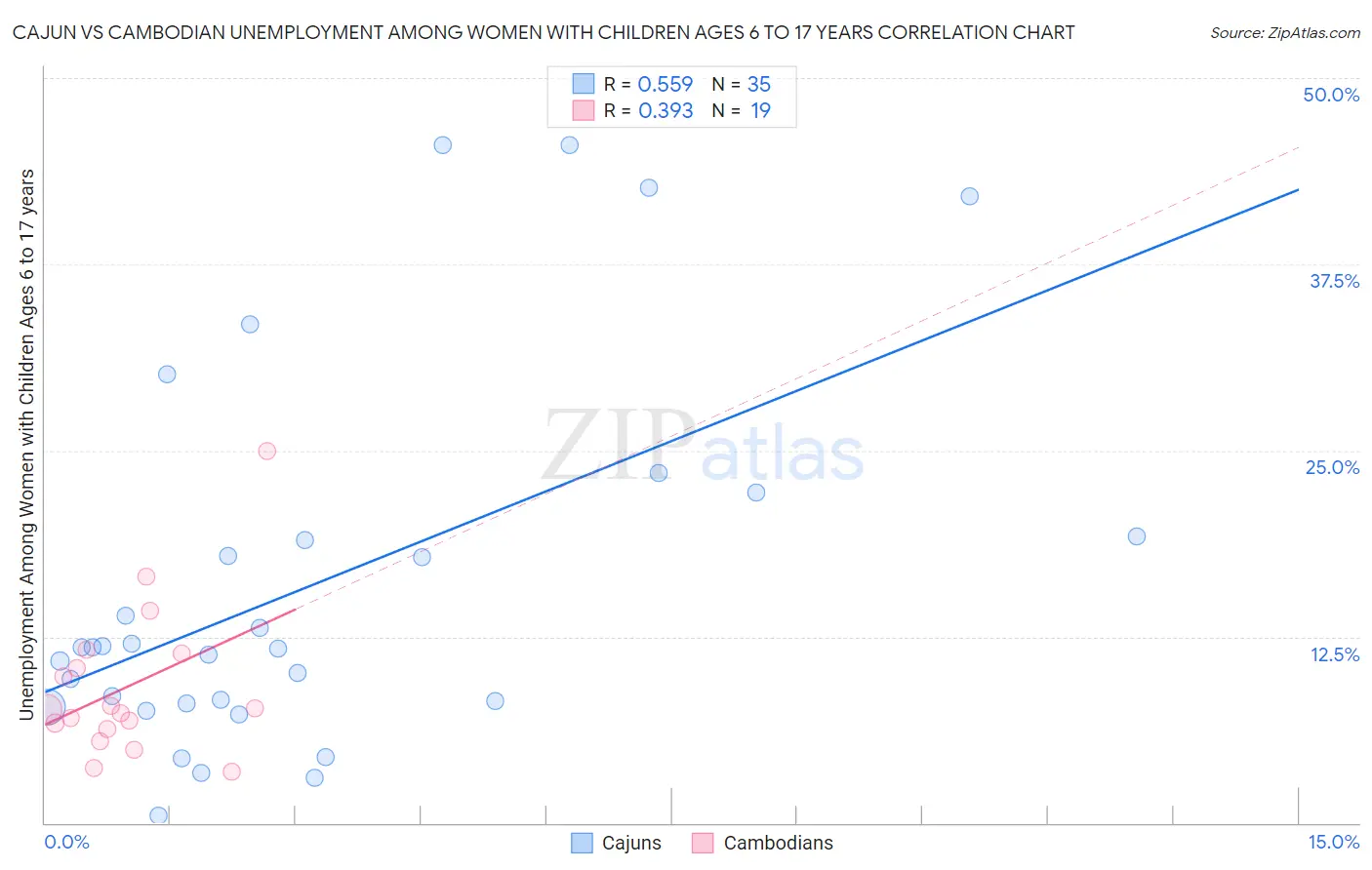 Cajun vs Cambodian Unemployment Among Women with Children Ages 6 to 17 years