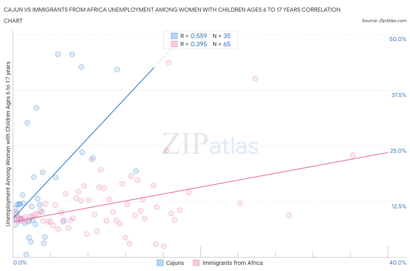 Cajun vs Immigrants from Africa Unemployment Among Women with Children Ages 6 to 17 years