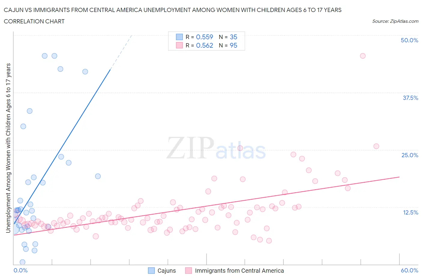 Cajun vs Immigrants from Central America Unemployment Among Women with Children Ages 6 to 17 years