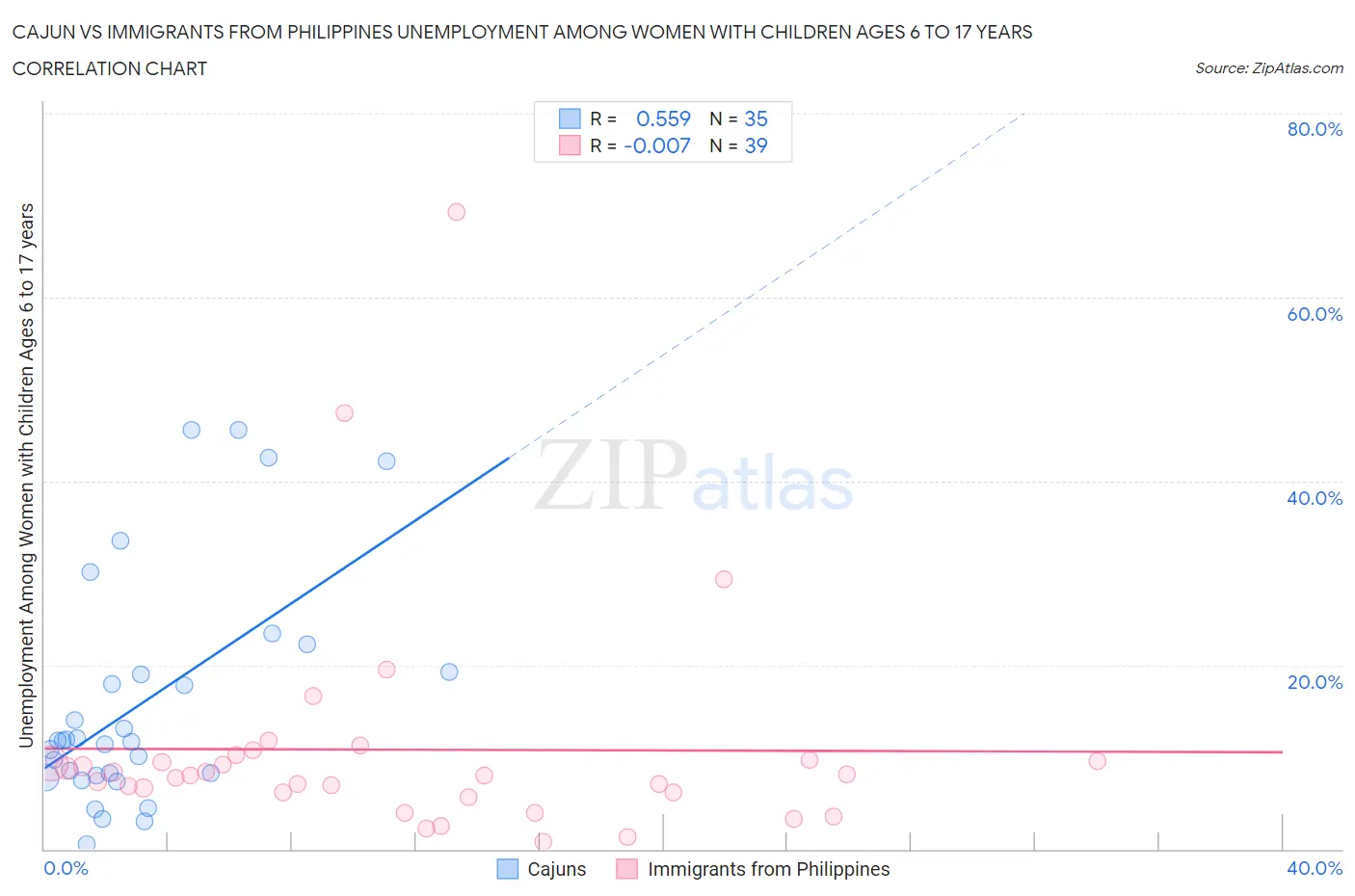 Cajun vs Immigrants from Philippines Unemployment Among Women with Children Ages 6 to 17 years