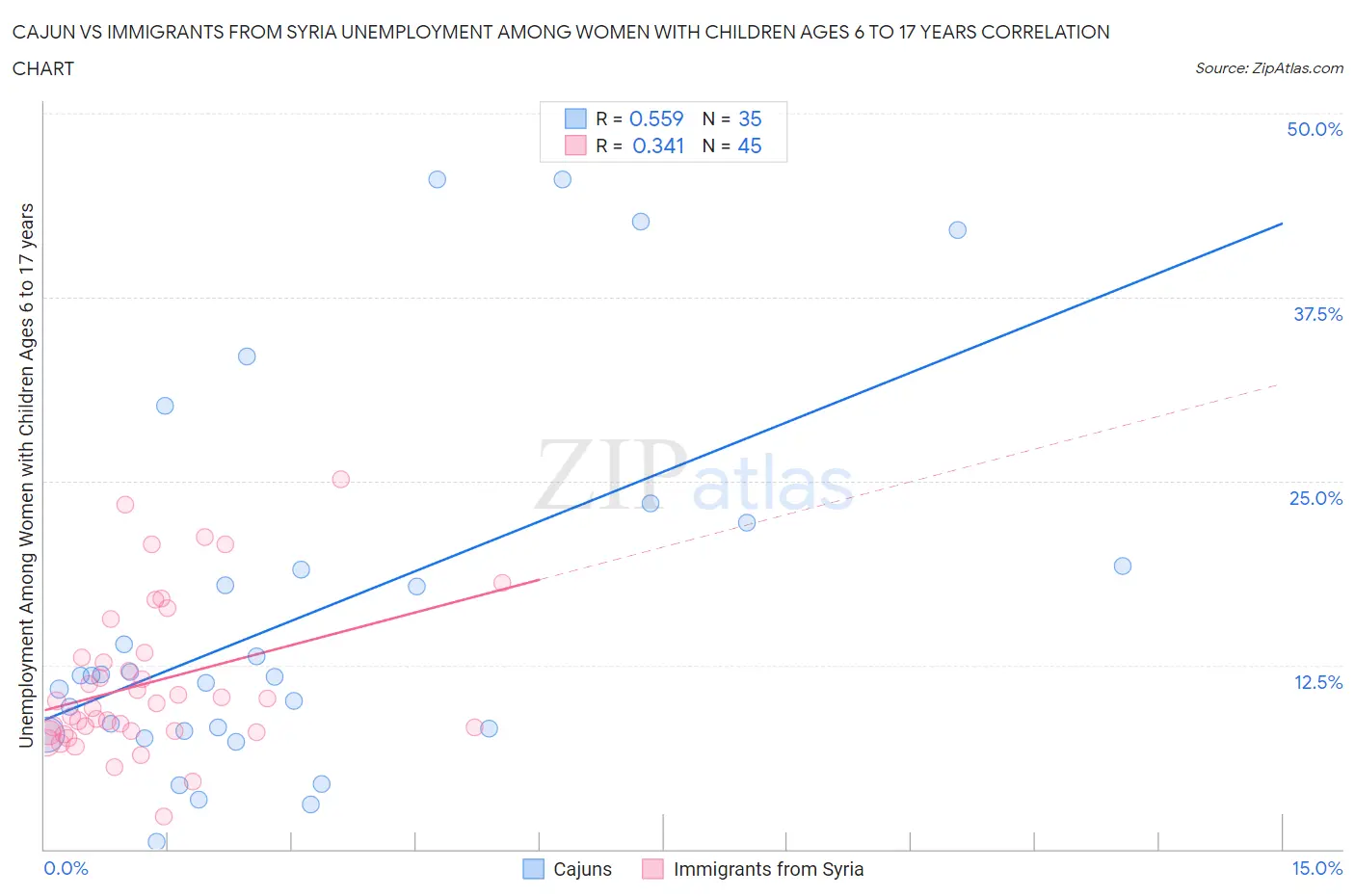Cajun vs Immigrants from Syria Unemployment Among Women with Children Ages 6 to 17 years