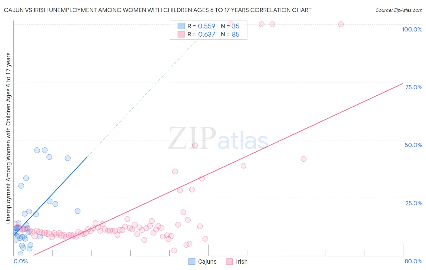 Cajun vs Irish Unemployment Among Women with Children Ages 6 to 17 years