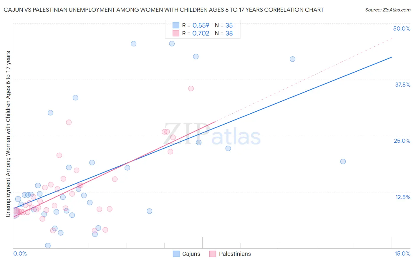 Cajun vs Palestinian Unemployment Among Women with Children Ages 6 to 17 years