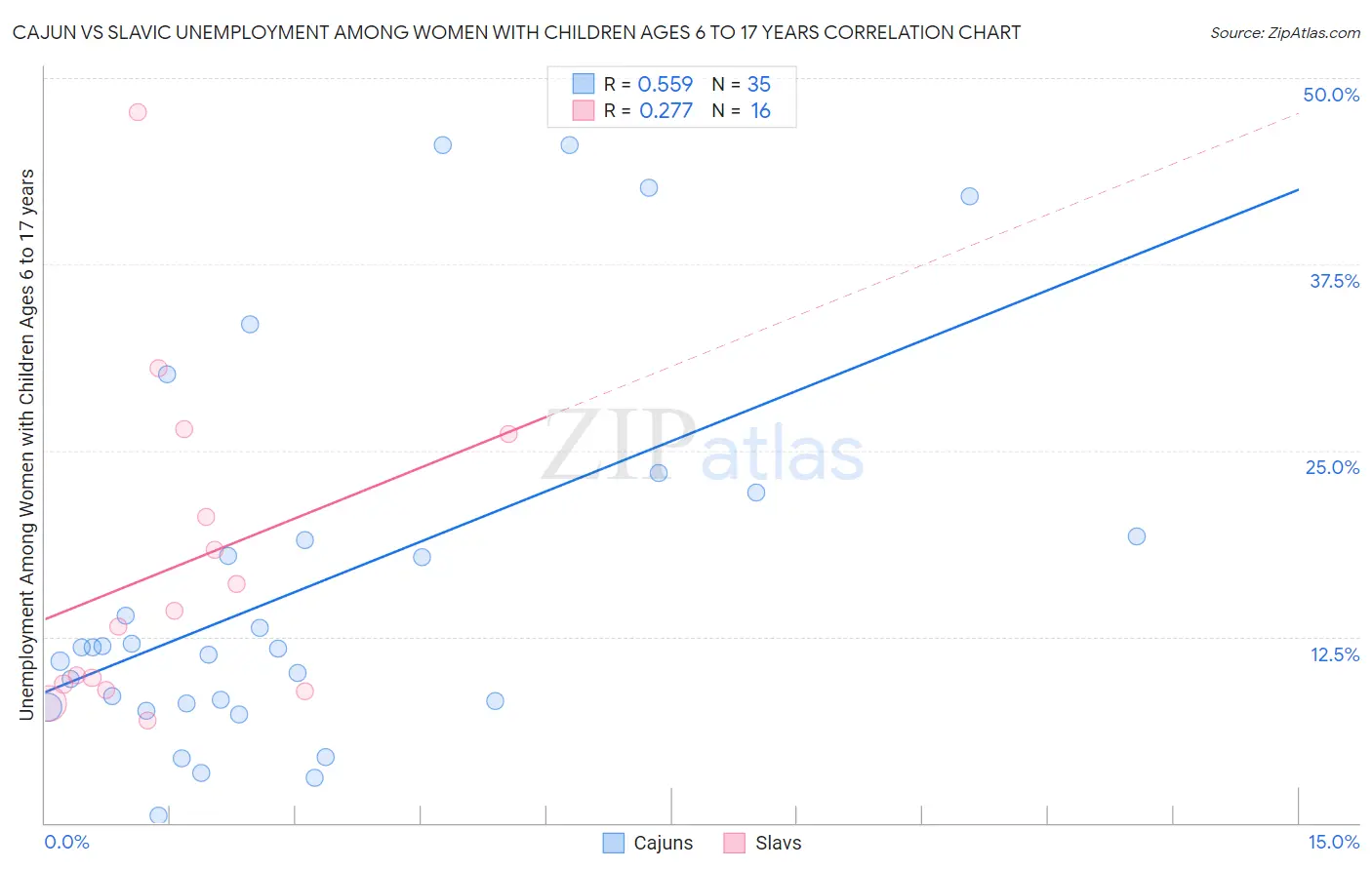 Cajun vs Slavic Unemployment Among Women with Children Ages 6 to 17 years