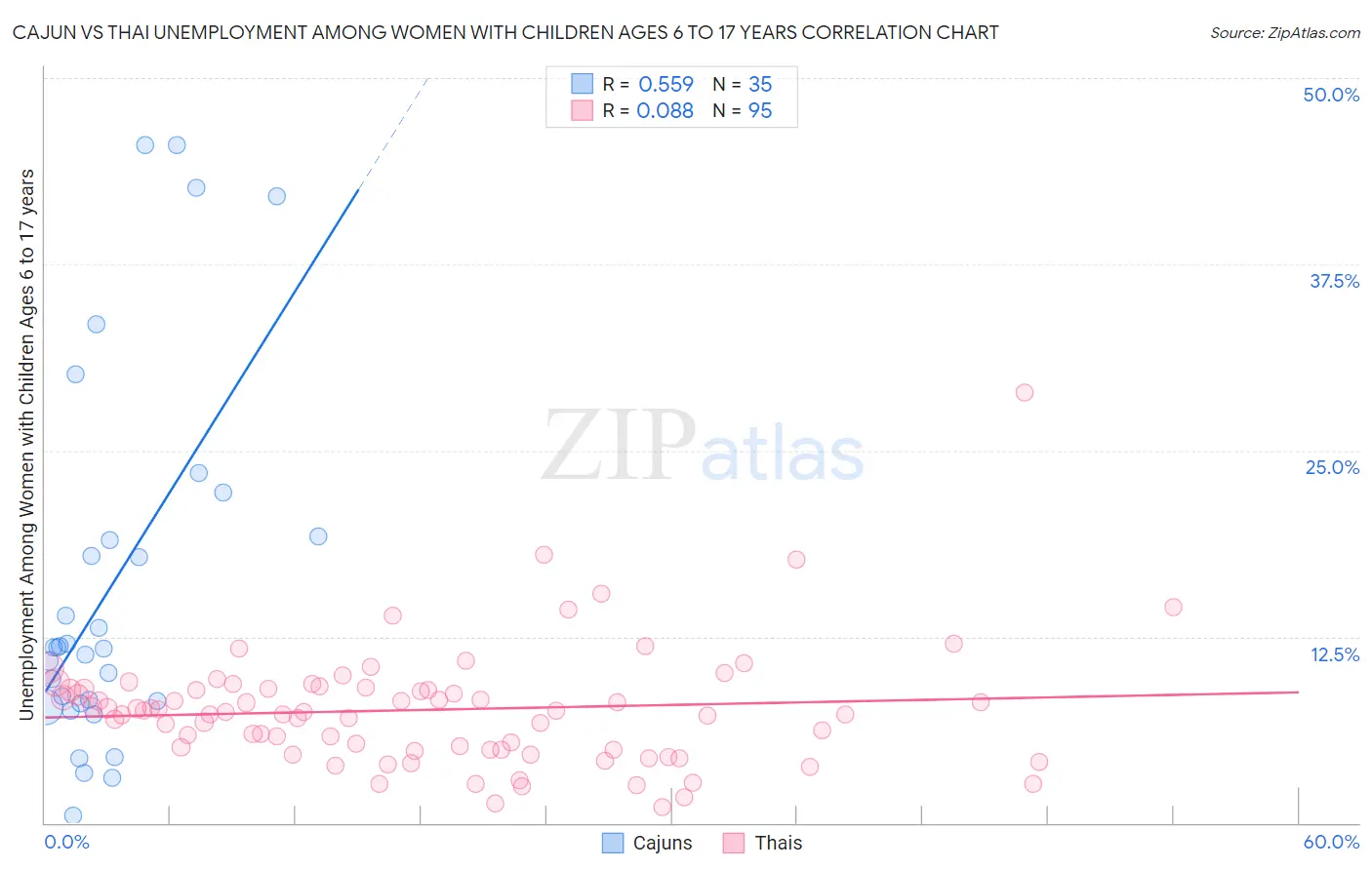 Cajun vs Thai Unemployment Among Women with Children Ages 6 to 17 years