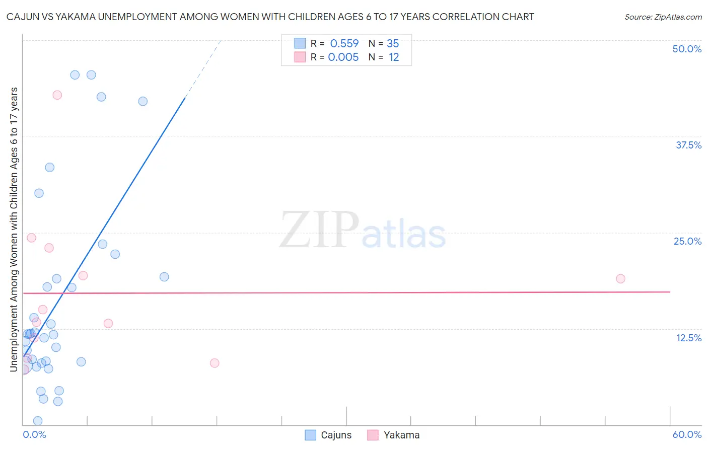 Cajun vs Yakama Unemployment Among Women with Children Ages 6 to 17 years