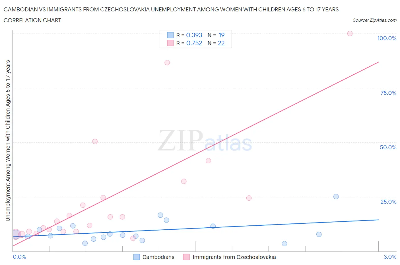 Cambodian vs Immigrants from Czechoslovakia Unemployment Among Women with Children Ages 6 to 17 years