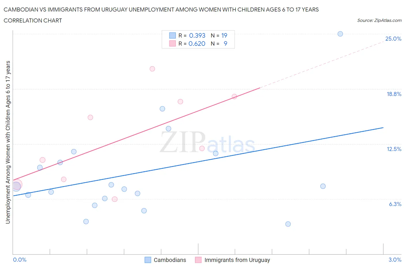 Cambodian vs Immigrants from Uruguay Unemployment Among Women with Children Ages 6 to 17 years