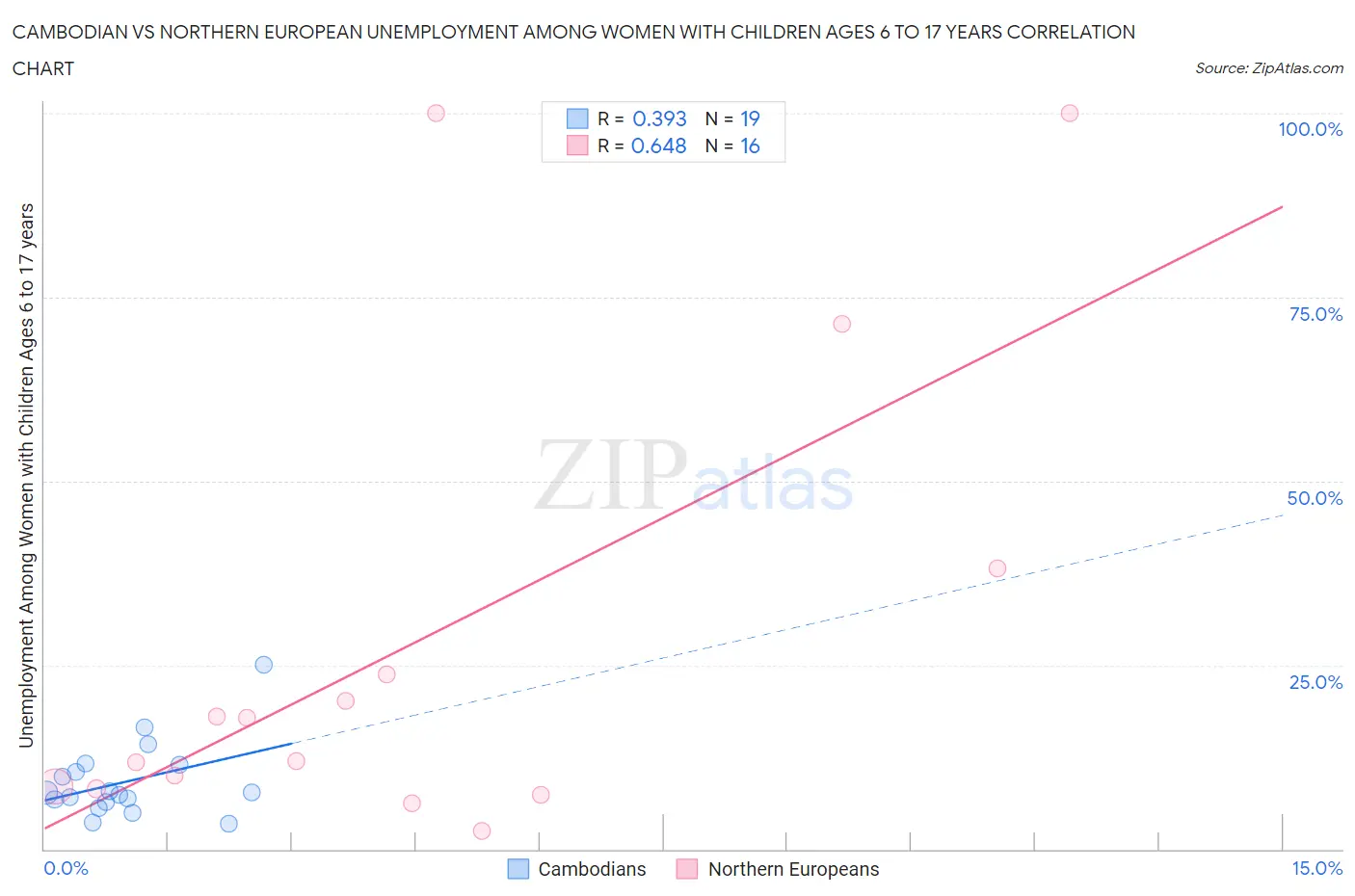 Cambodian vs Northern European Unemployment Among Women with Children Ages 6 to 17 years