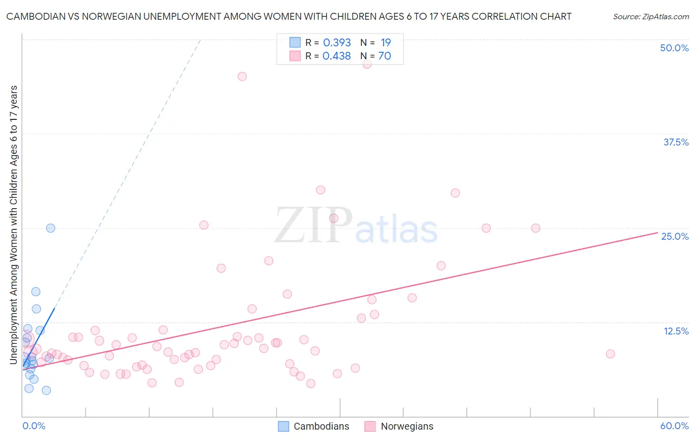 Cambodian vs Norwegian Unemployment Among Women with Children Ages 6 to 17 years