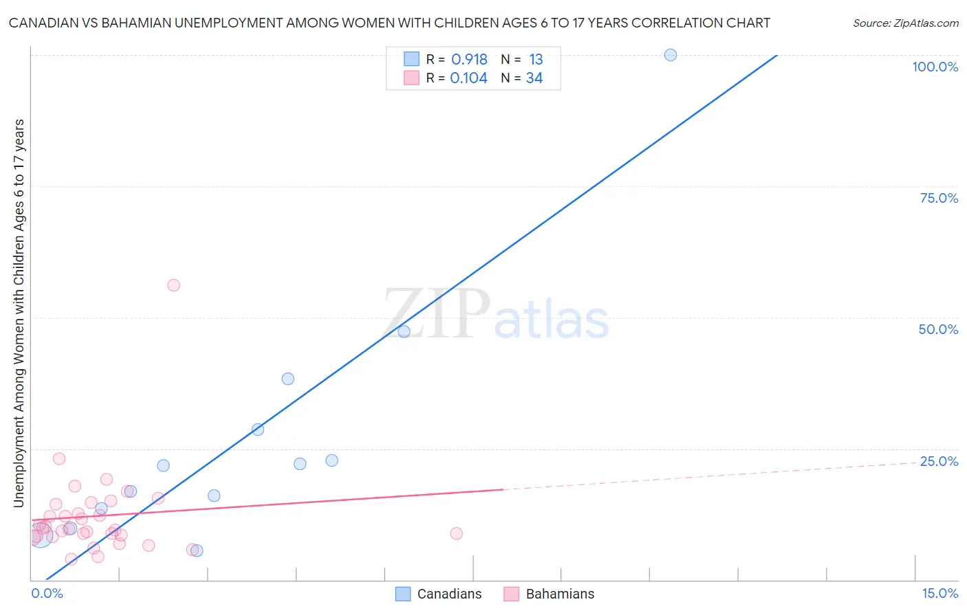 Canadian vs Bahamian Unemployment Among Women with Children Ages 6 to 17 years