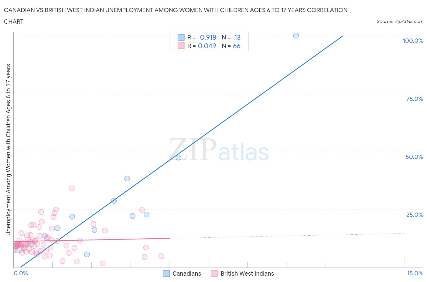 Canadian vs British West Indian Unemployment Among Women with Children Ages 6 to 17 years