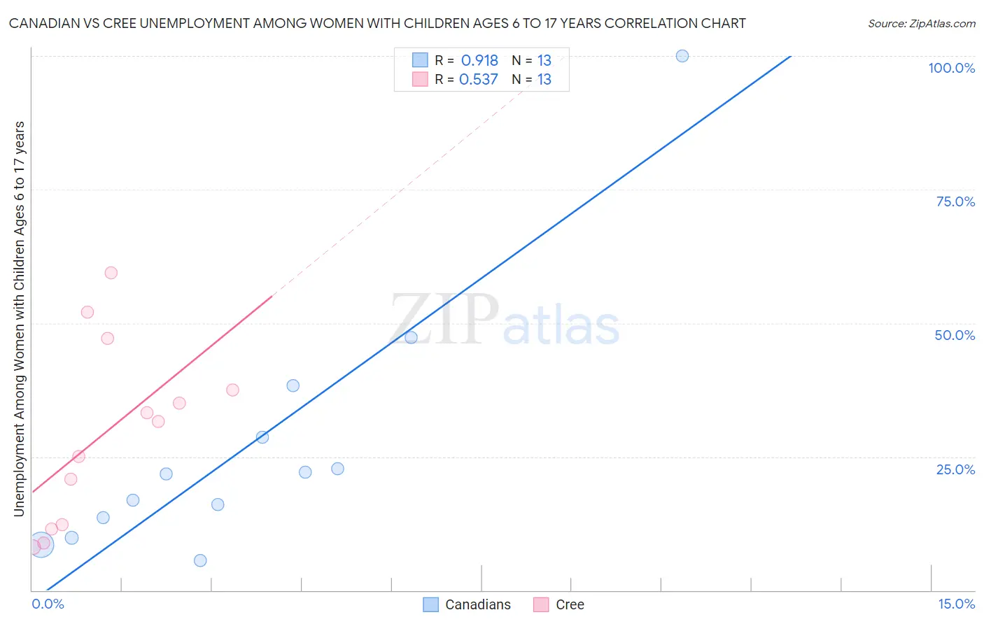 Canadian vs Cree Unemployment Among Women with Children Ages 6 to 17 years