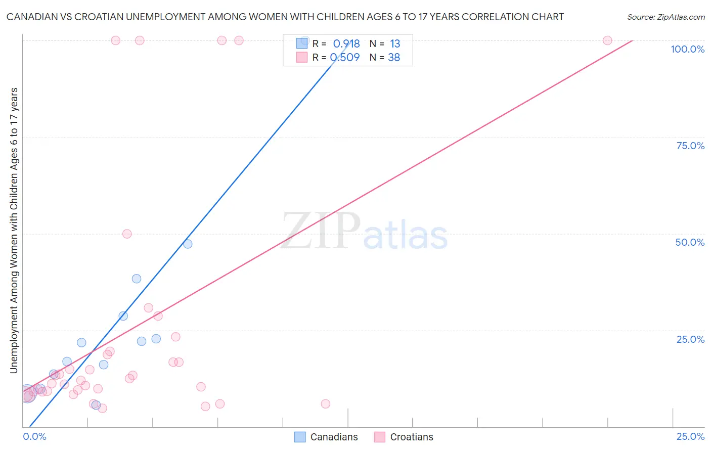 Canadian vs Croatian Unemployment Among Women with Children Ages 6 to 17 years