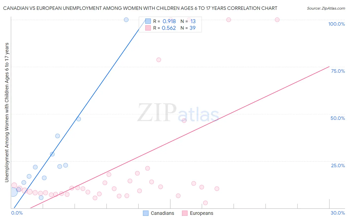 Canadian vs European Unemployment Among Women with Children Ages 6 to 17 years