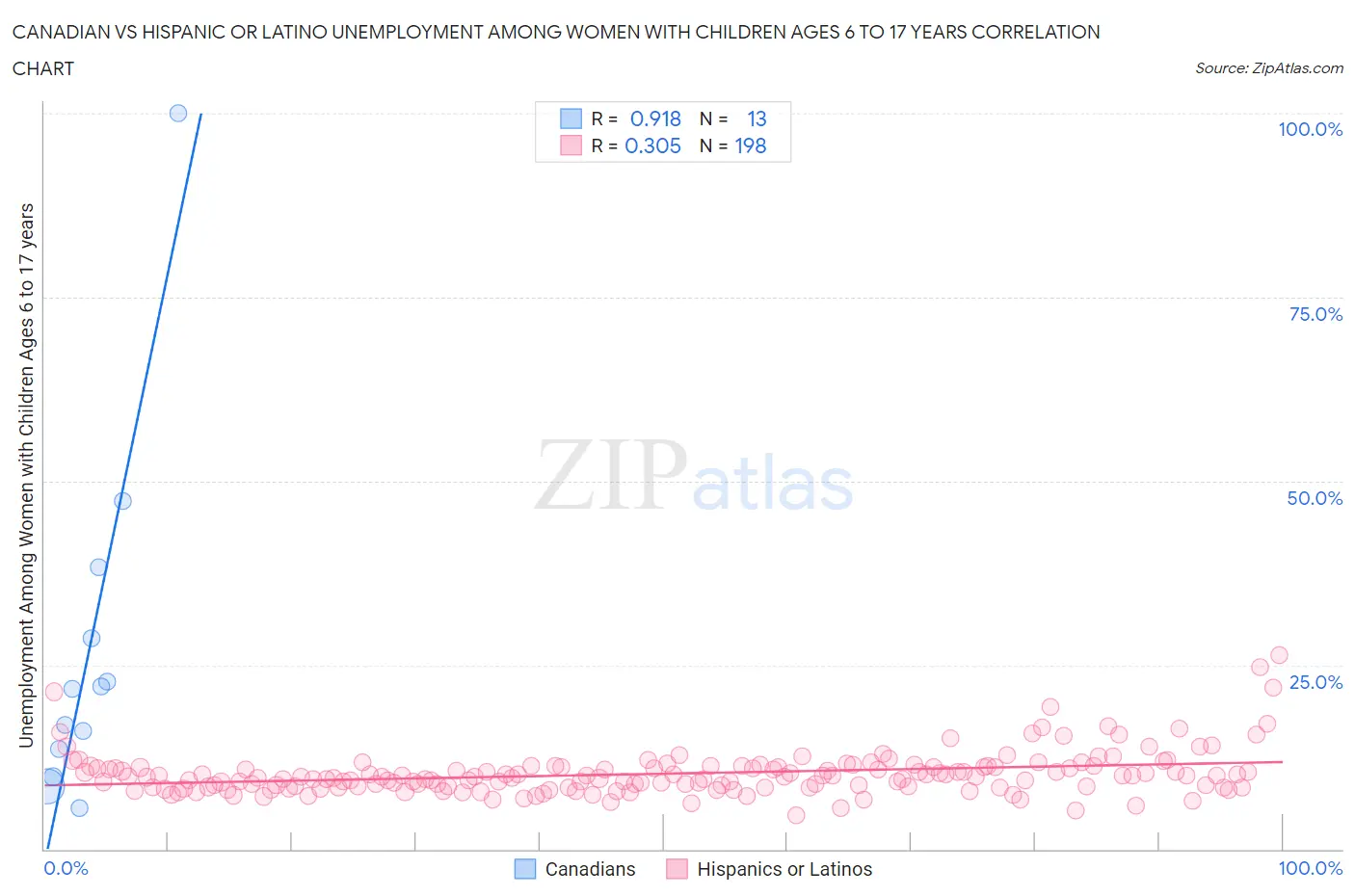 Canadian vs Hispanic or Latino Unemployment Among Women with Children Ages 6 to 17 years