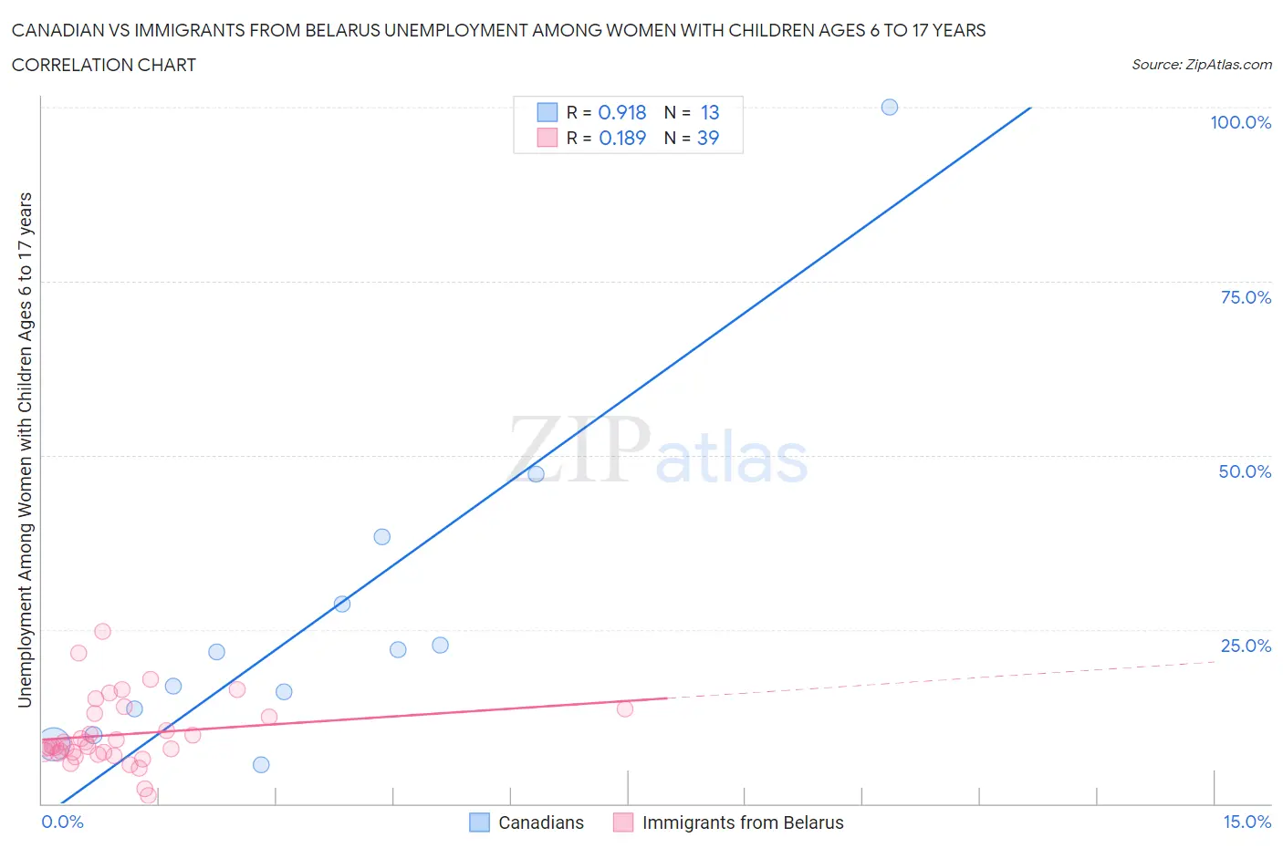 Canadian vs Immigrants from Belarus Unemployment Among Women with Children Ages 6 to 17 years