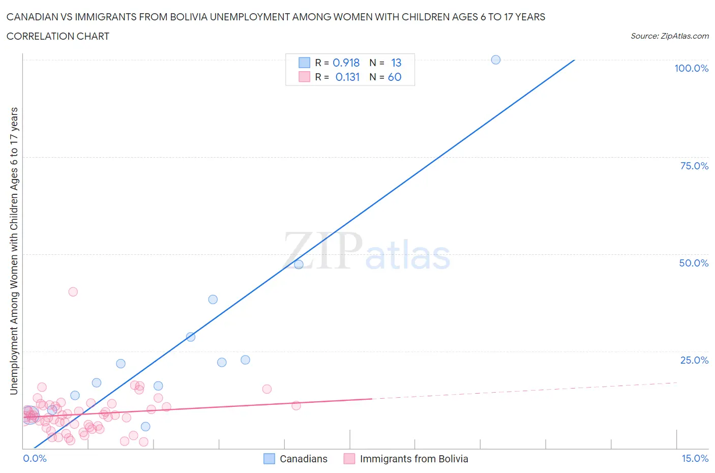 Canadian vs Immigrants from Bolivia Unemployment Among Women with Children Ages 6 to 17 years