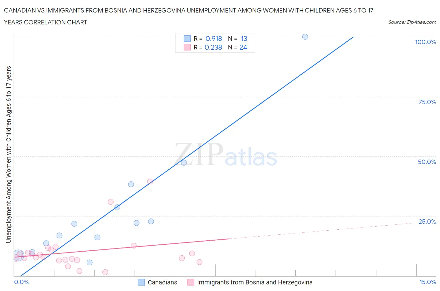 Canadian vs Immigrants from Bosnia and Herzegovina Unemployment Among Women with Children Ages 6 to 17 years