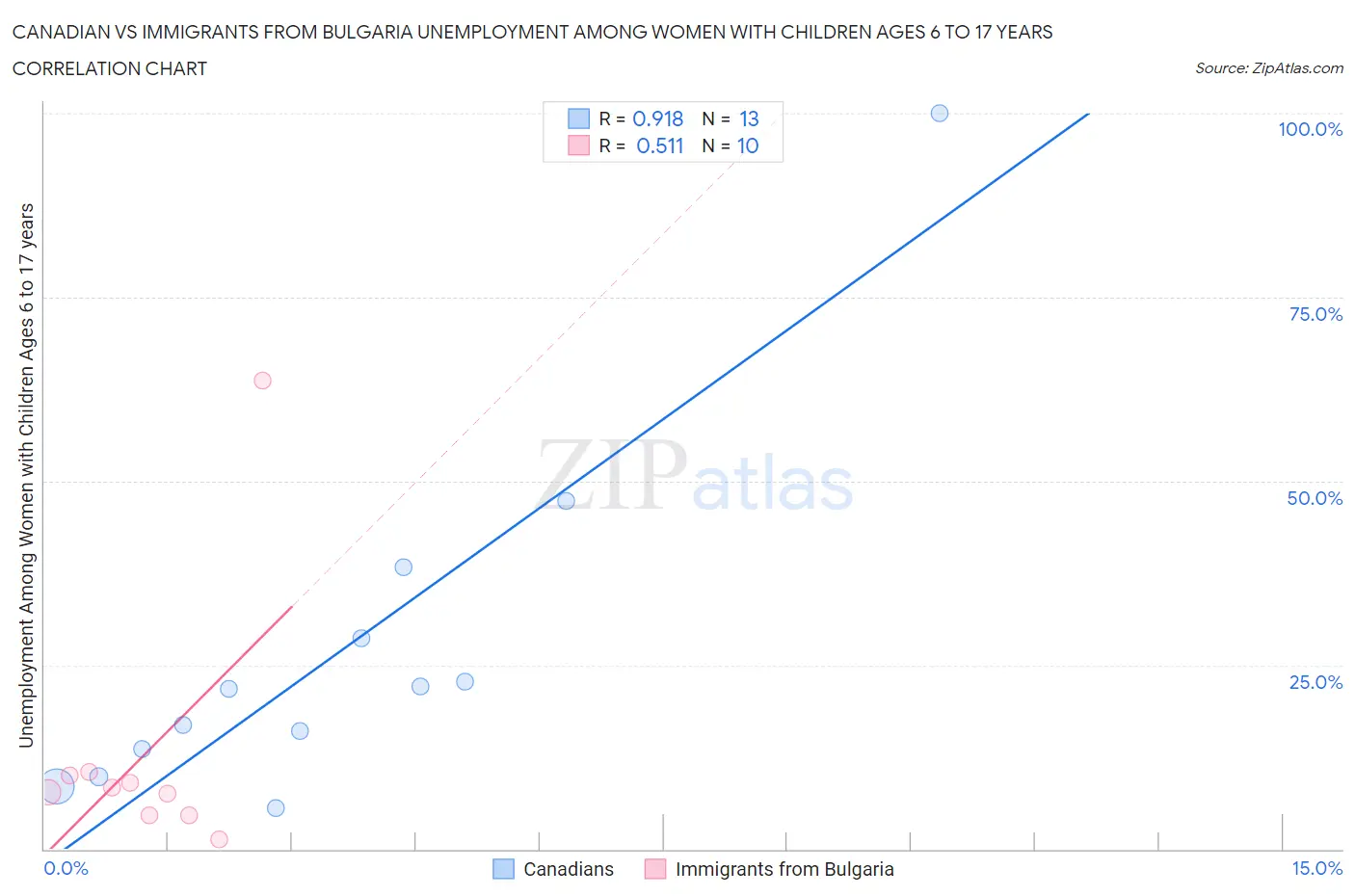 Canadian vs Immigrants from Bulgaria Unemployment Among Women with Children Ages 6 to 17 years