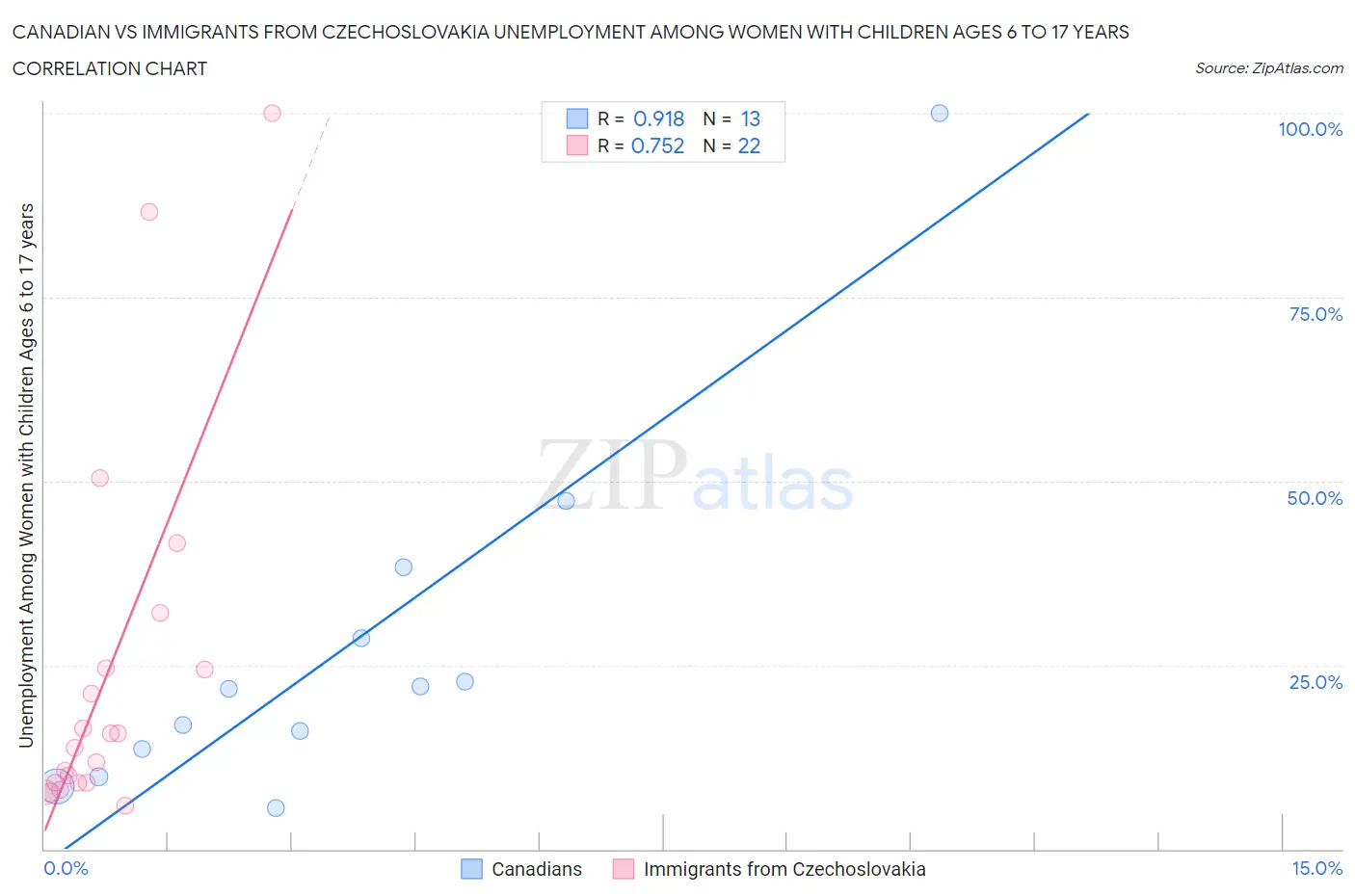 Canadian vs Immigrants from Czechoslovakia Unemployment Among Women with Children Ages 6 to 17 years