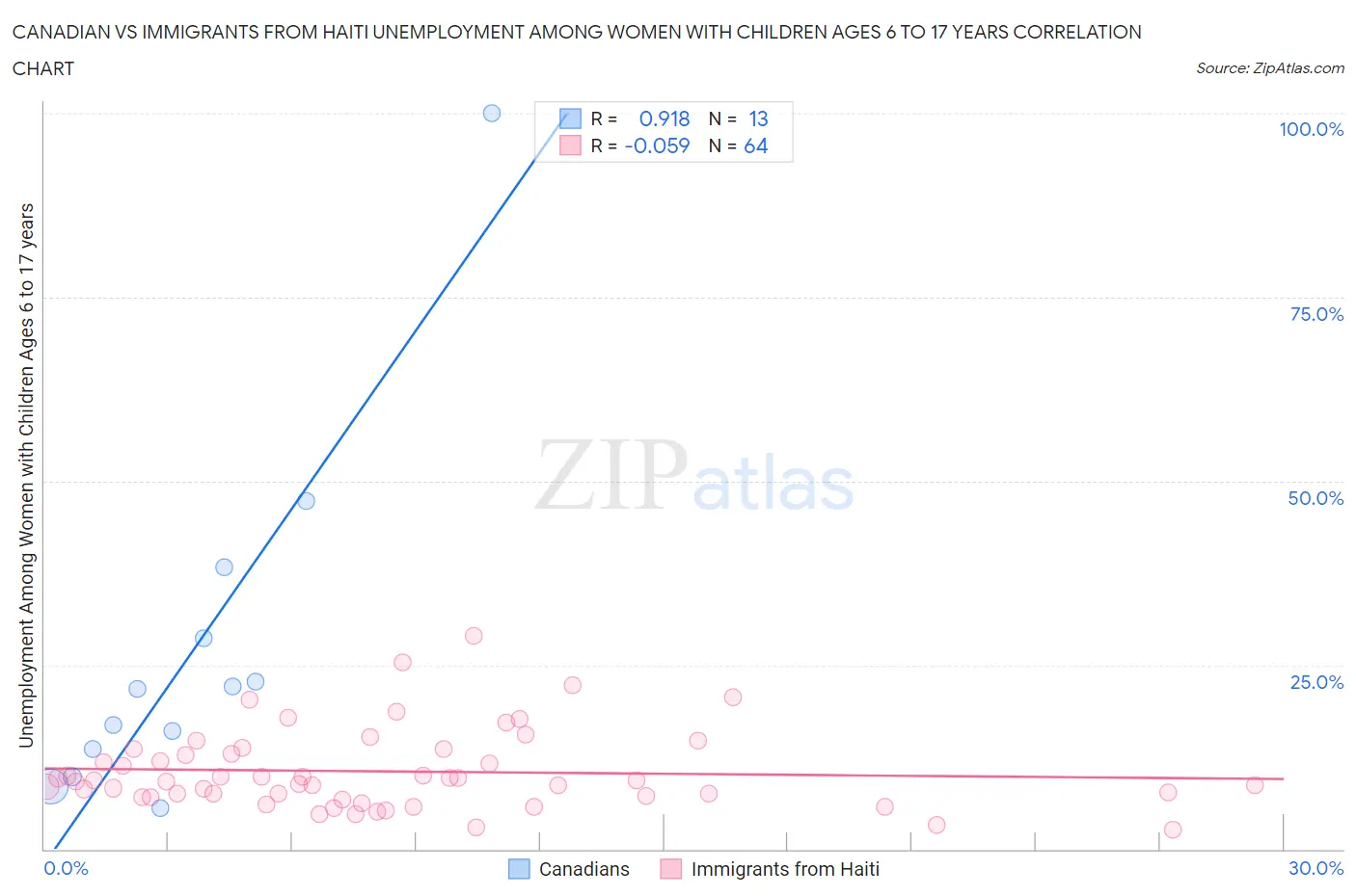 Canadian vs Immigrants from Haiti Unemployment Among Women with Children Ages 6 to 17 years