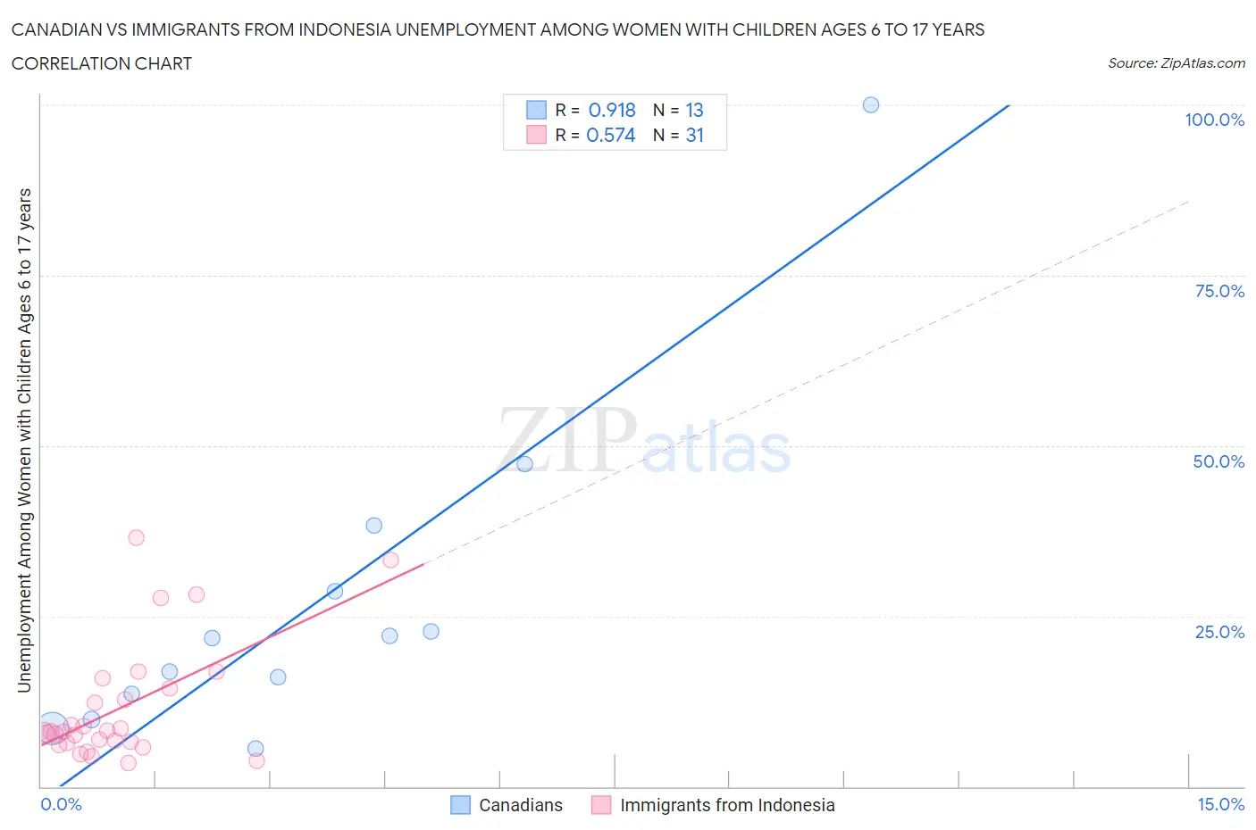 Canadian vs Immigrants from Indonesia Unemployment Among Women with Children Ages 6 to 17 years