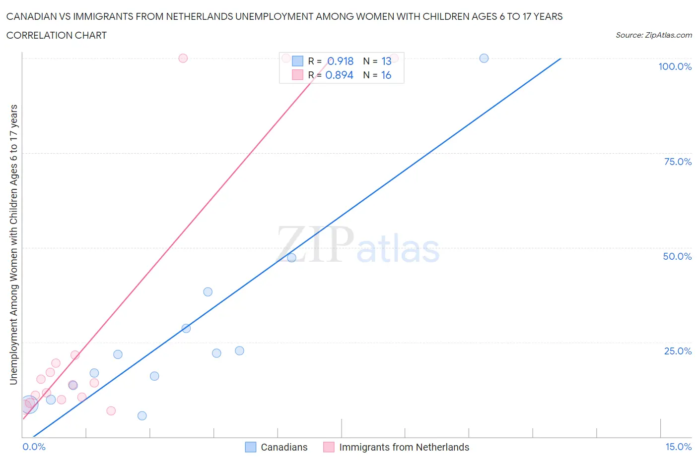 Canadian vs Immigrants from Netherlands Unemployment Among Women with Children Ages 6 to 17 years