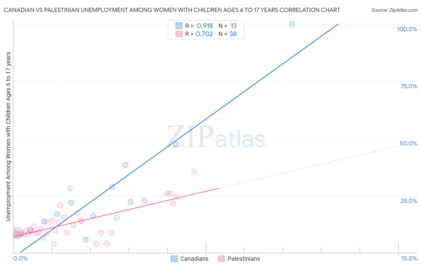 Canadian vs Palestinian Unemployment Among Women with Children Ages 6 to 17 years