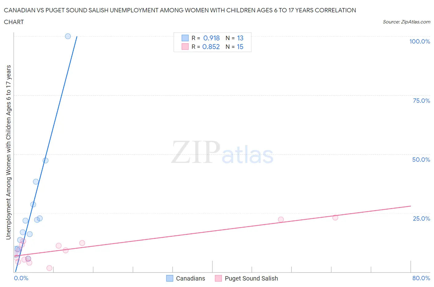 Canadian vs Puget Sound Salish Unemployment Among Women with Children Ages 6 to 17 years