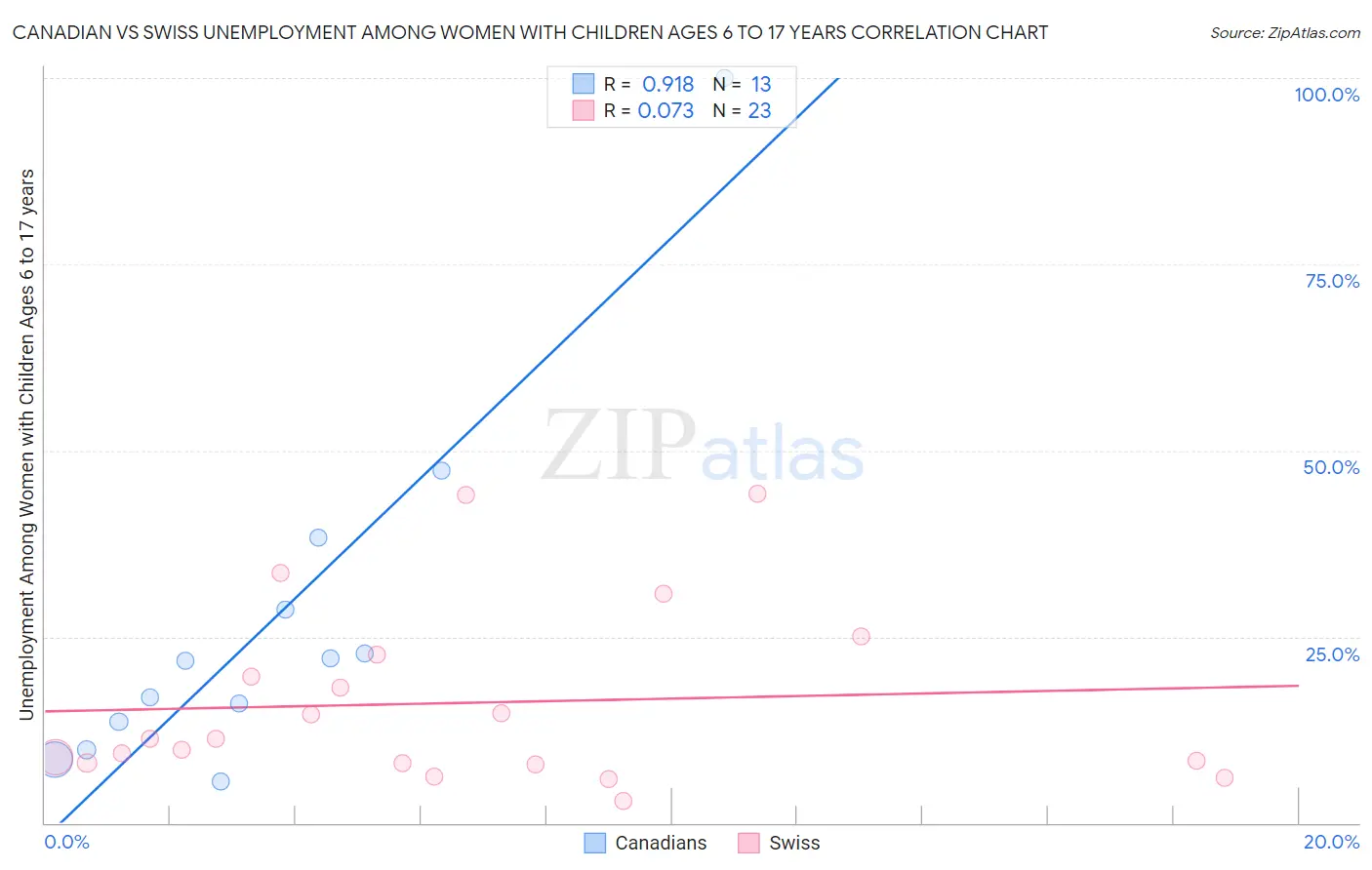 Canadian vs Swiss Unemployment Among Women with Children Ages 6 to 17 years