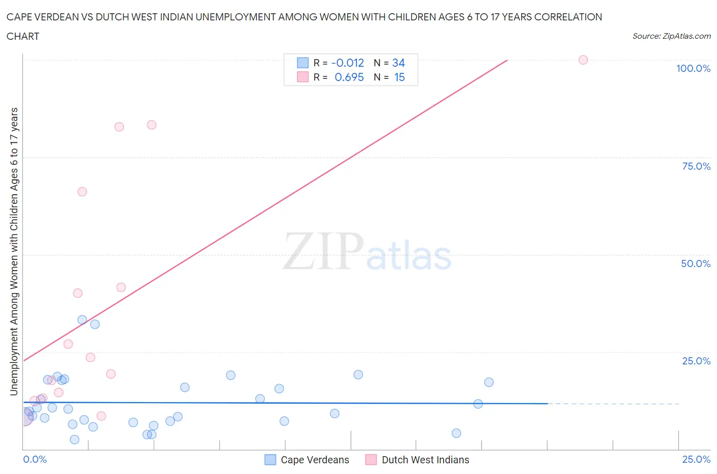 Cape Verdean vs Dutch West Indian Unemployment Among Women with Children Ages 6 to 17 years