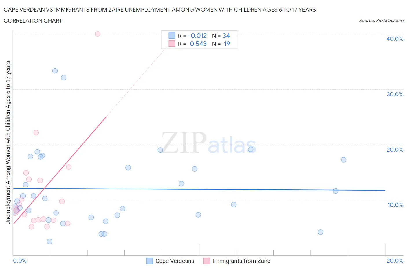 Cape Verdean vs Immigrants from Zaire Unemployment Among Women with Children Ages 6 to 17 years