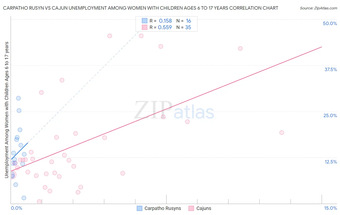 Carpatho Rusyn vs Cajun Unemployment Among Women with Children Ages 6 to 17 years