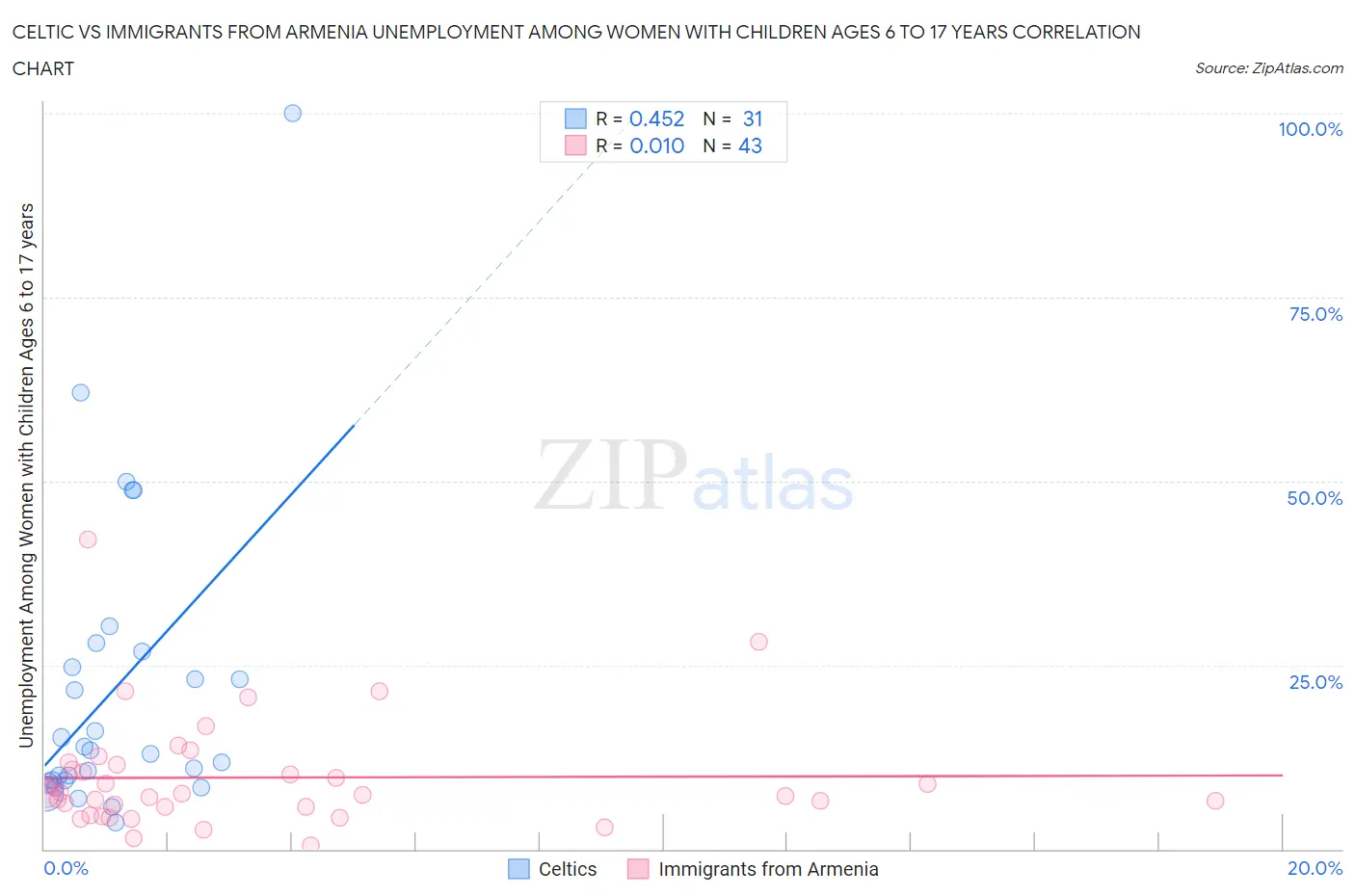Celtic vs Immigrants from Armenia Unemployment Among Women with Children Ages 6 to 17 years