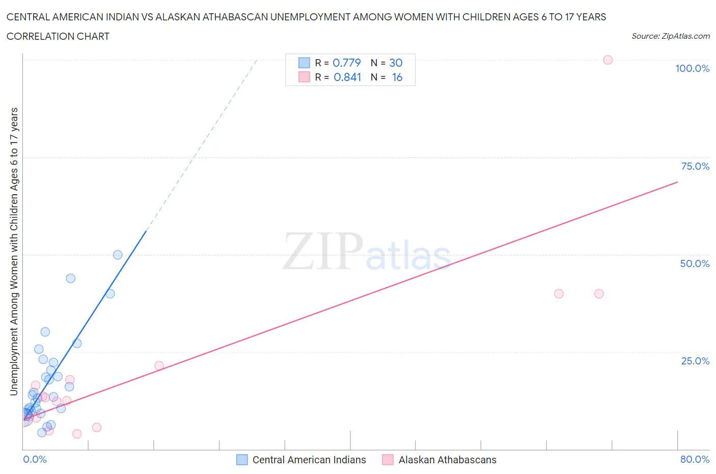 Central American Indian vs Alaskan Athabascan Unemployment Among Women with Children Ages 6 to 17 years