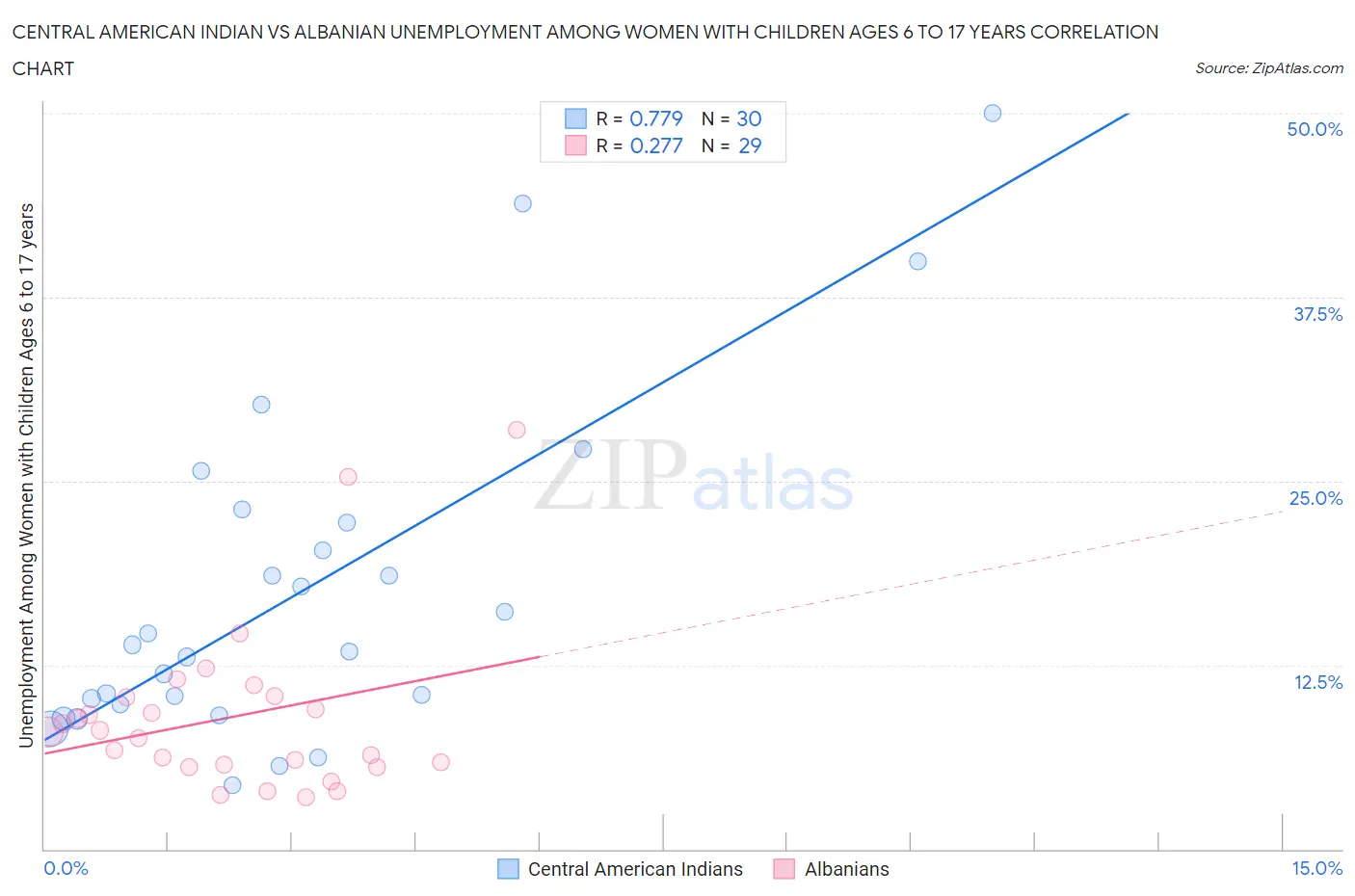 Central American Indian vs Albanian Unemployment Among Women with Children Ages 6 to 17 years