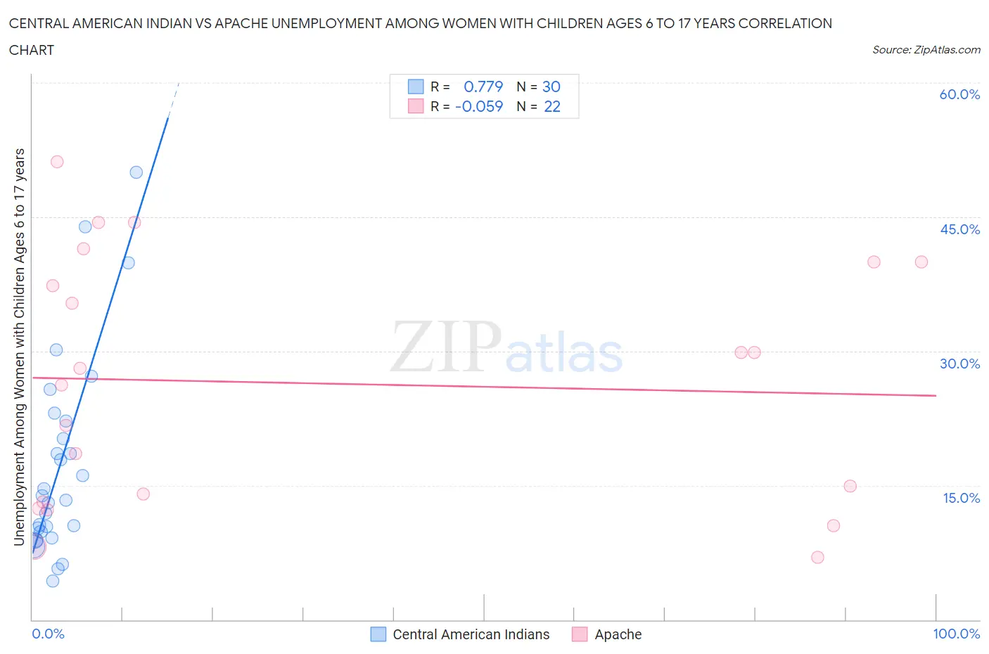 Central American Indian vs Apache Unemployment Among Women with Children Ages 6 to 17 years