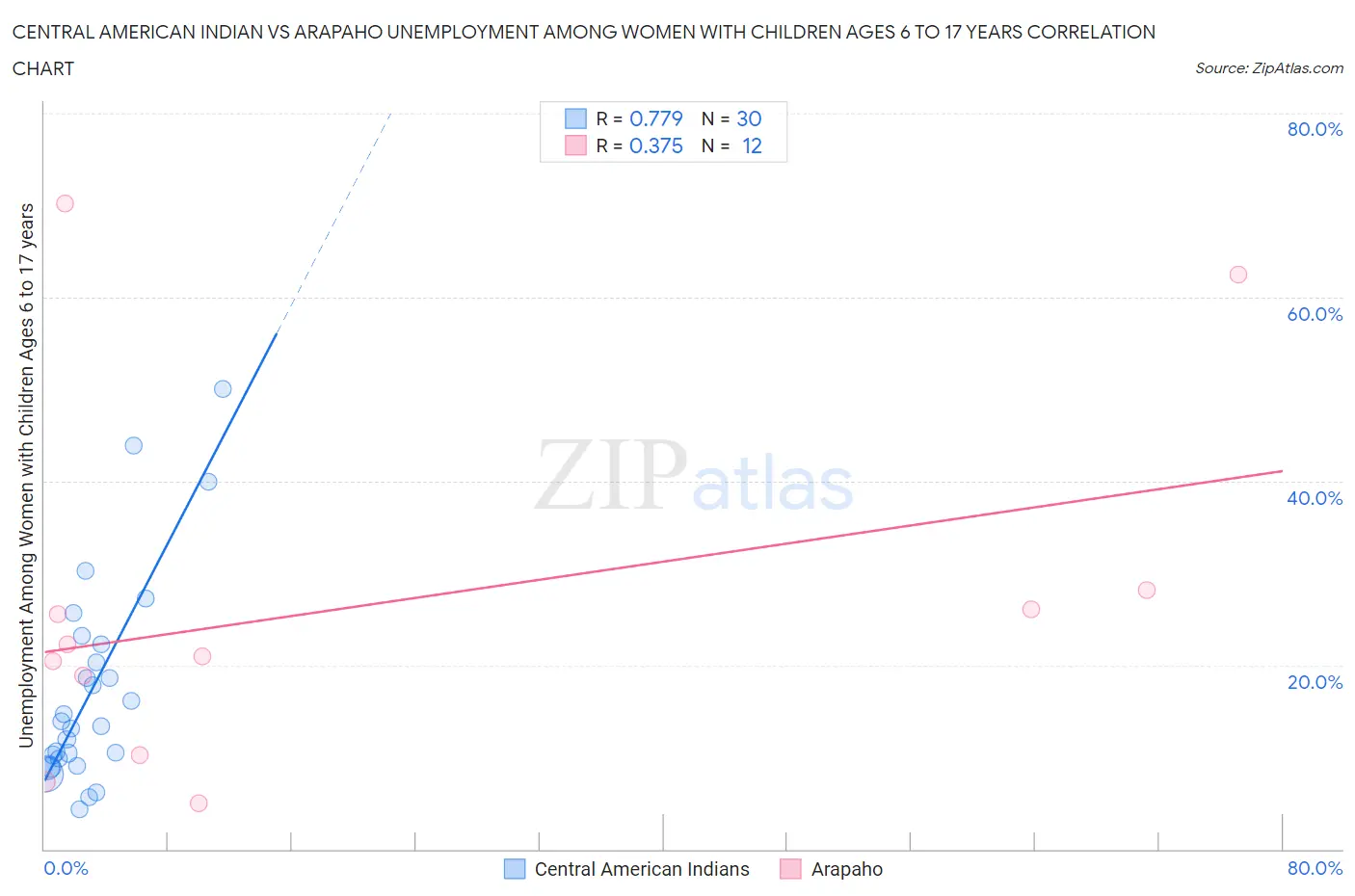 Central American Indian vs Arapaho Unemployment Among Women with Children Ages 6 to 17 years