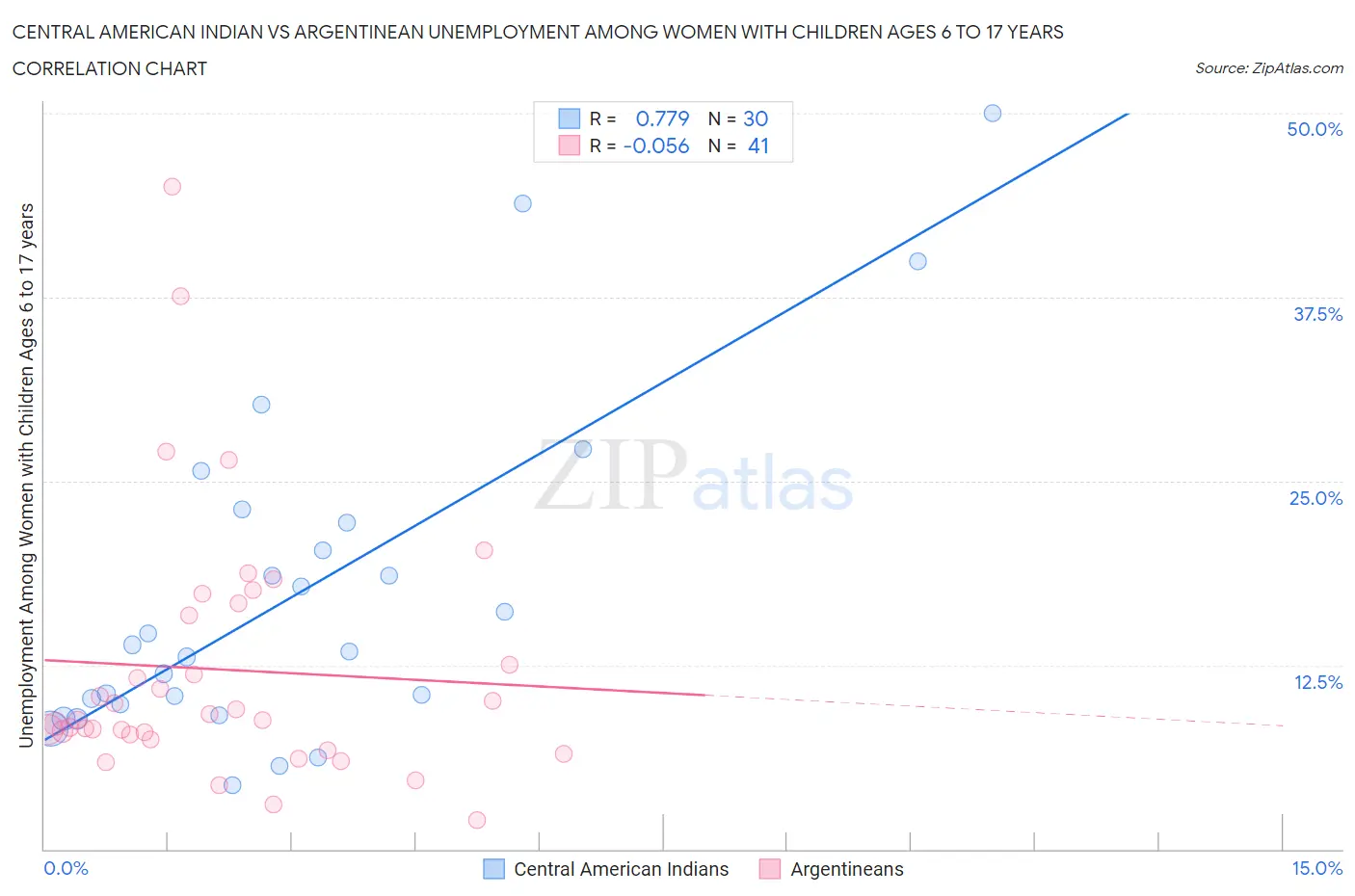 Central American Indian vs Argentinean Unemployment Among Women with Children Ages 6 to 17 years