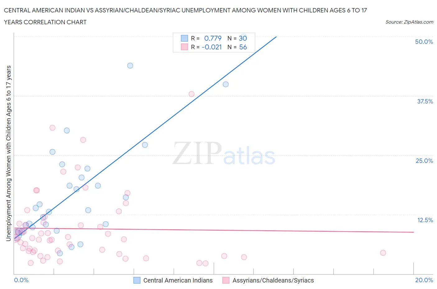 Central American Indian vs Assyrian/Chaldean/Syriac Unemployment Among Women with Children Ages 6 to 17 years