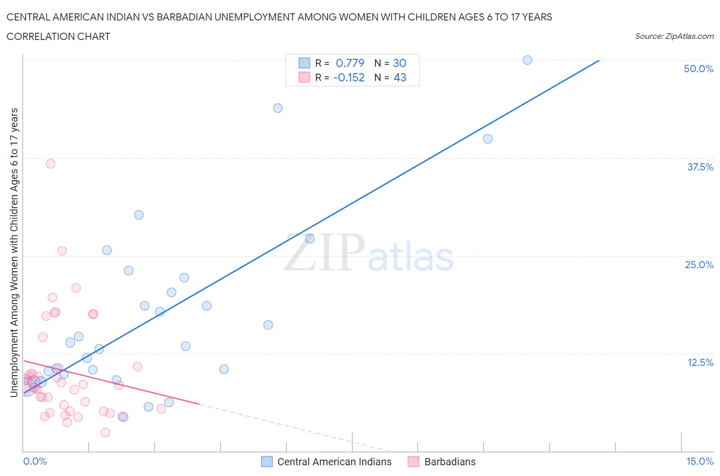 Central American Indian vs Barbadian Unemployment Among Women with Children Ages 6 to 17 years