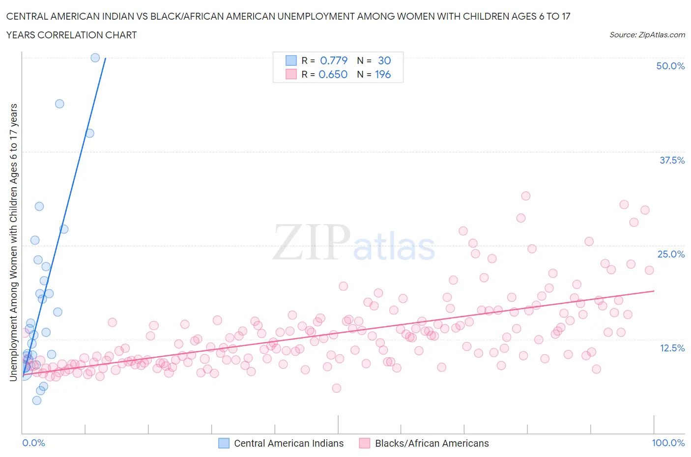 Central American Indian vs Black/African American Unemployment Among Women with Children Ages 6 to 17 years