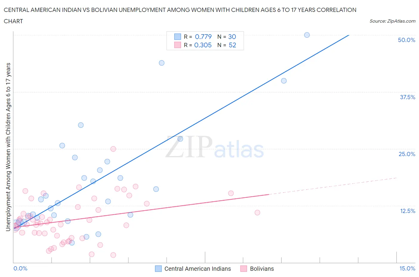 Central American Indian vs Bolivian Unemployment Among Women with Children Ages 6 to 17 years