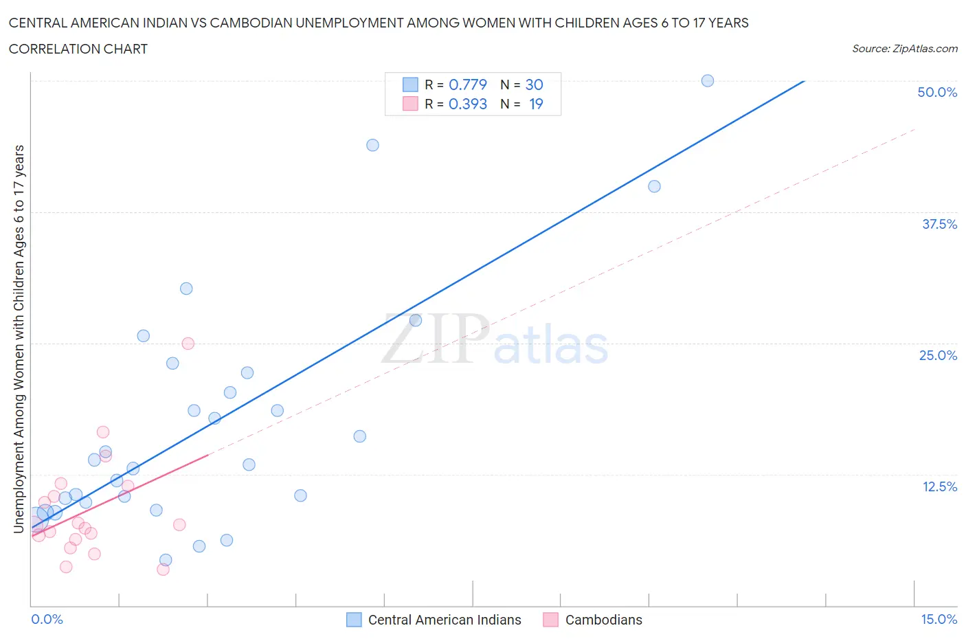 Central American Indian vs Cambodian Unemployment Among Women with Children Ages 6 to 17 years