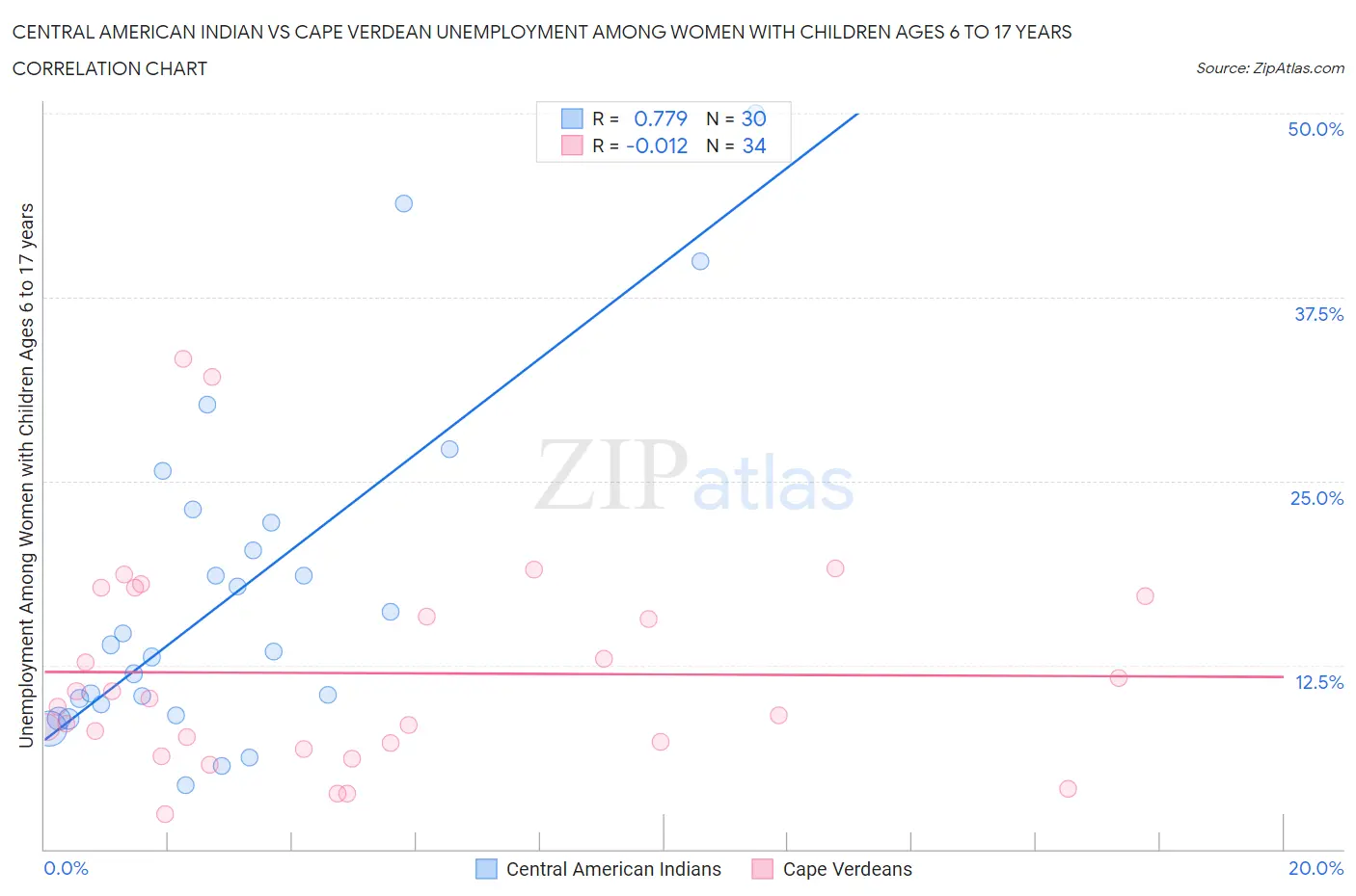 Central American Indian vs Cape Verdean Unemployment Among Women with Children Ages 6 to 17 years